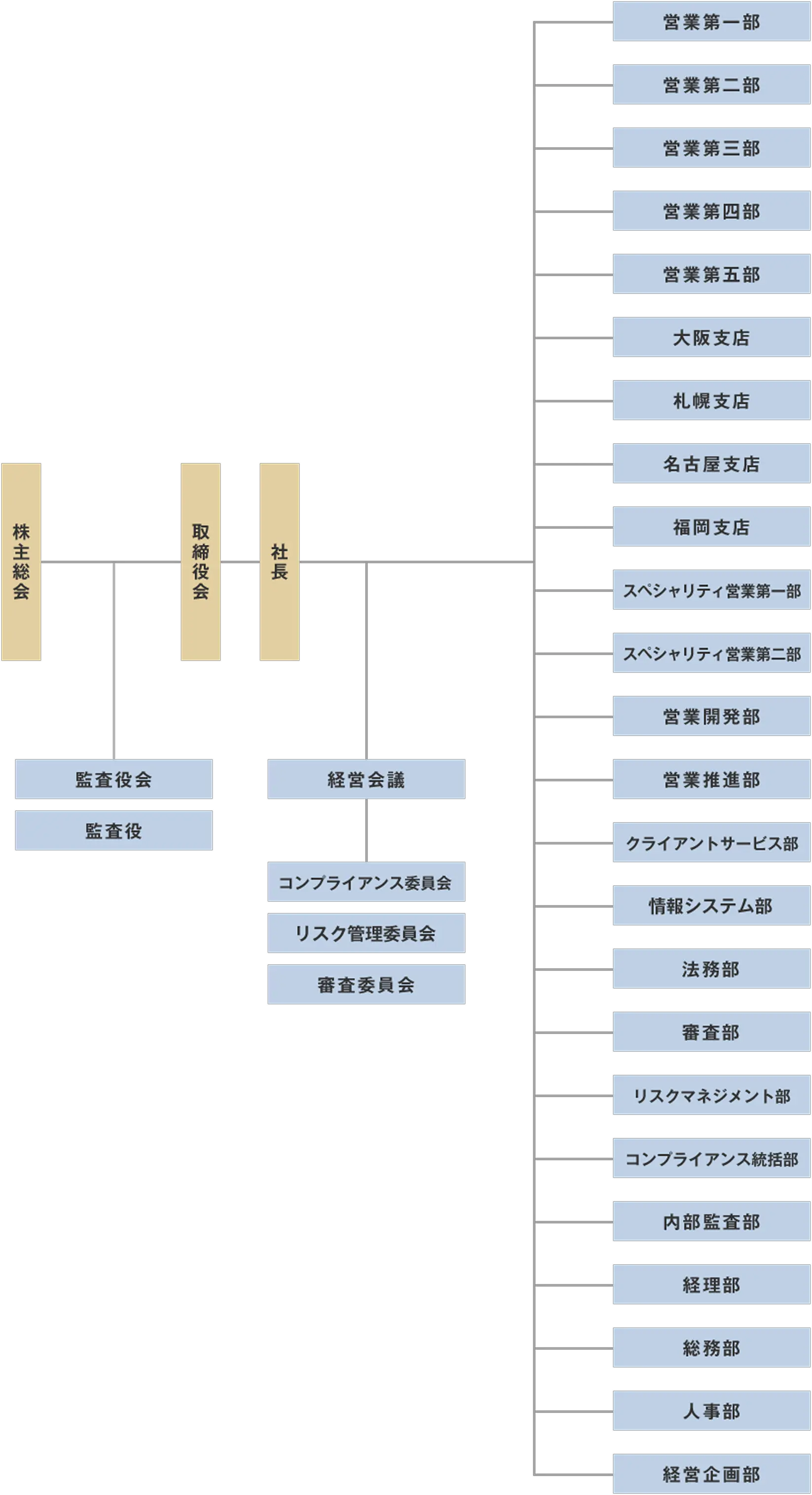 ニッセイ・リース　組織図