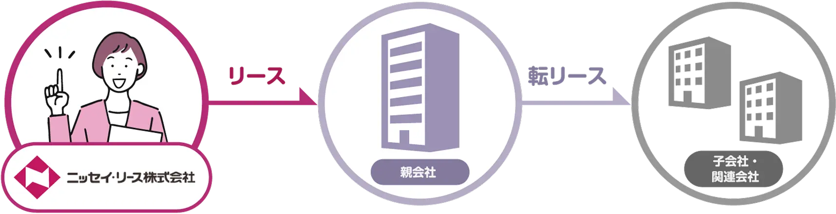 転リース_スキーム図