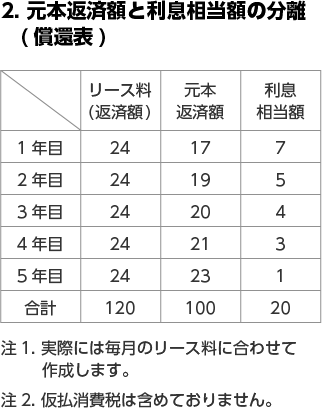 リースの会計・税務_スキーム