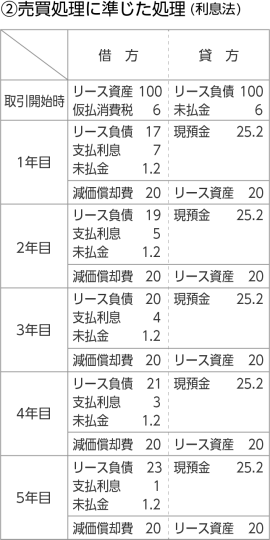 リースの会計・税務_スキーム