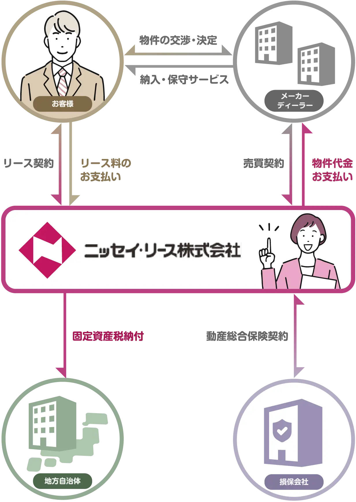 リースの仕組み_スキーム図