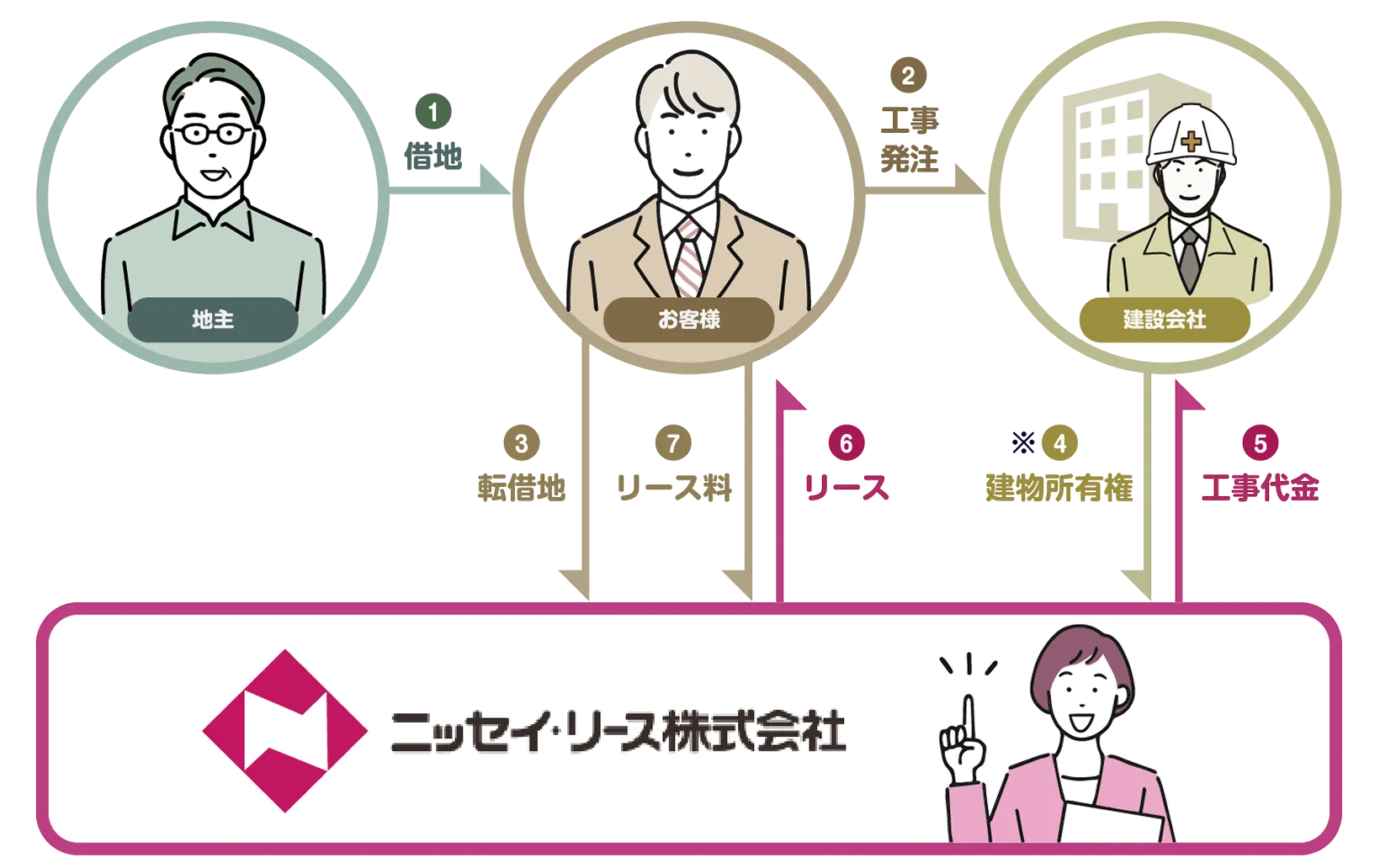 不動産リース_スキーム