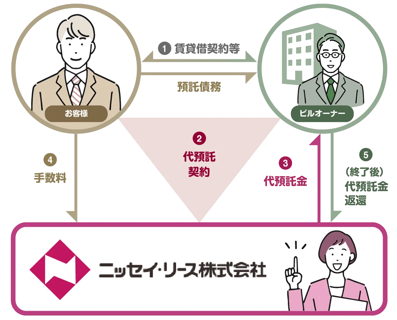 代預託_スキーム