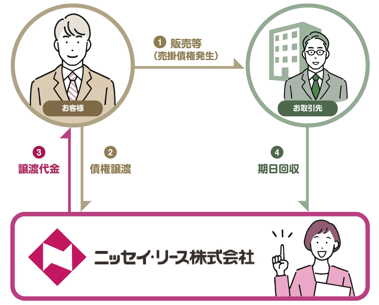 債権流動化_スキーム