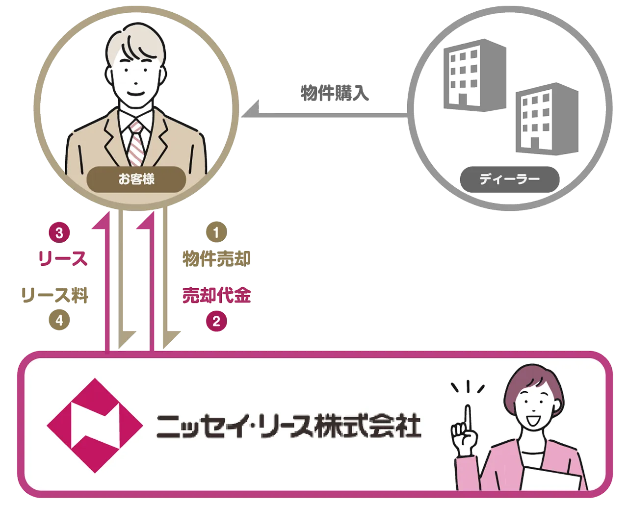 セール&リースバック_スキーム