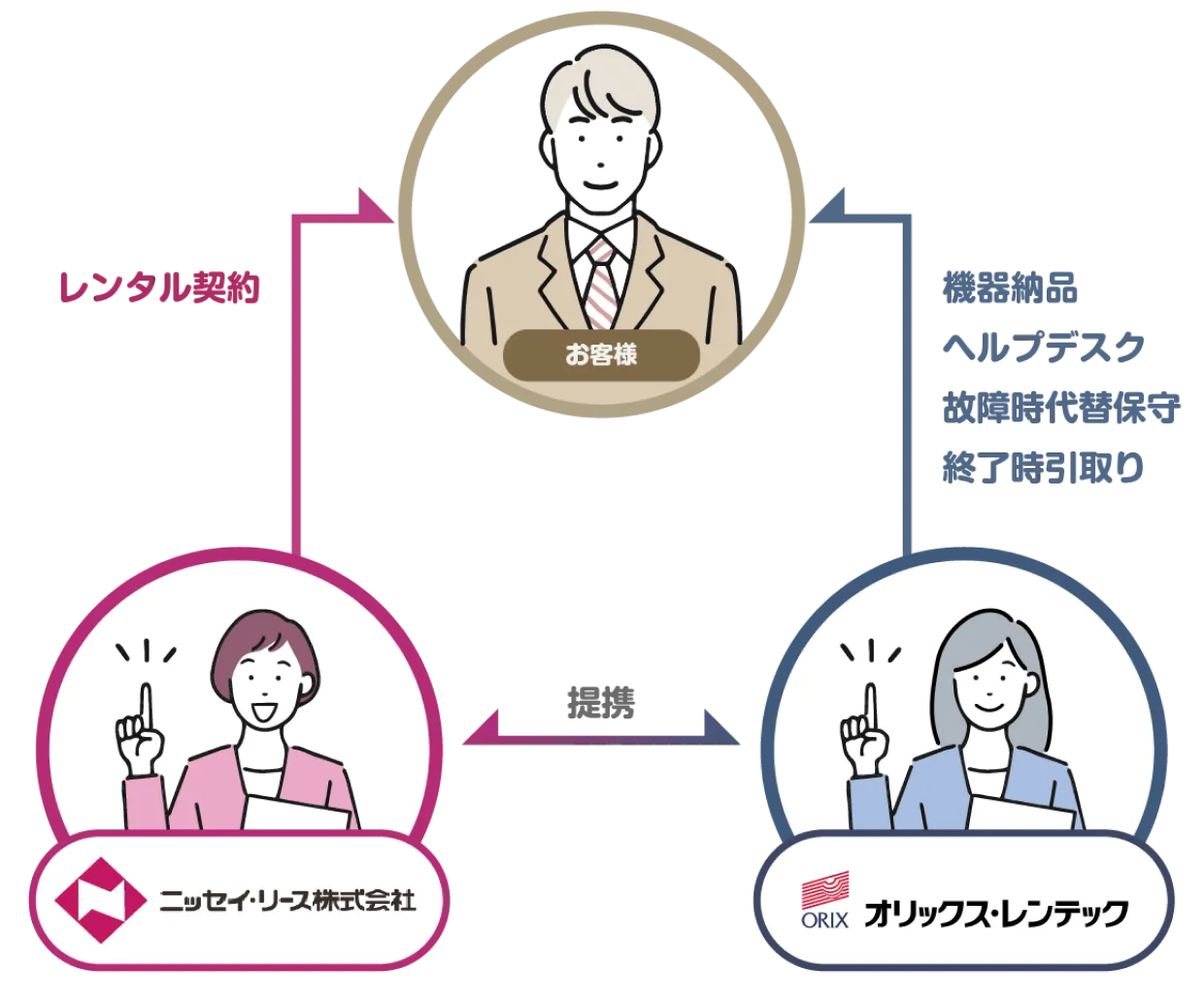 代替保守付きPCレンタル_スキーム