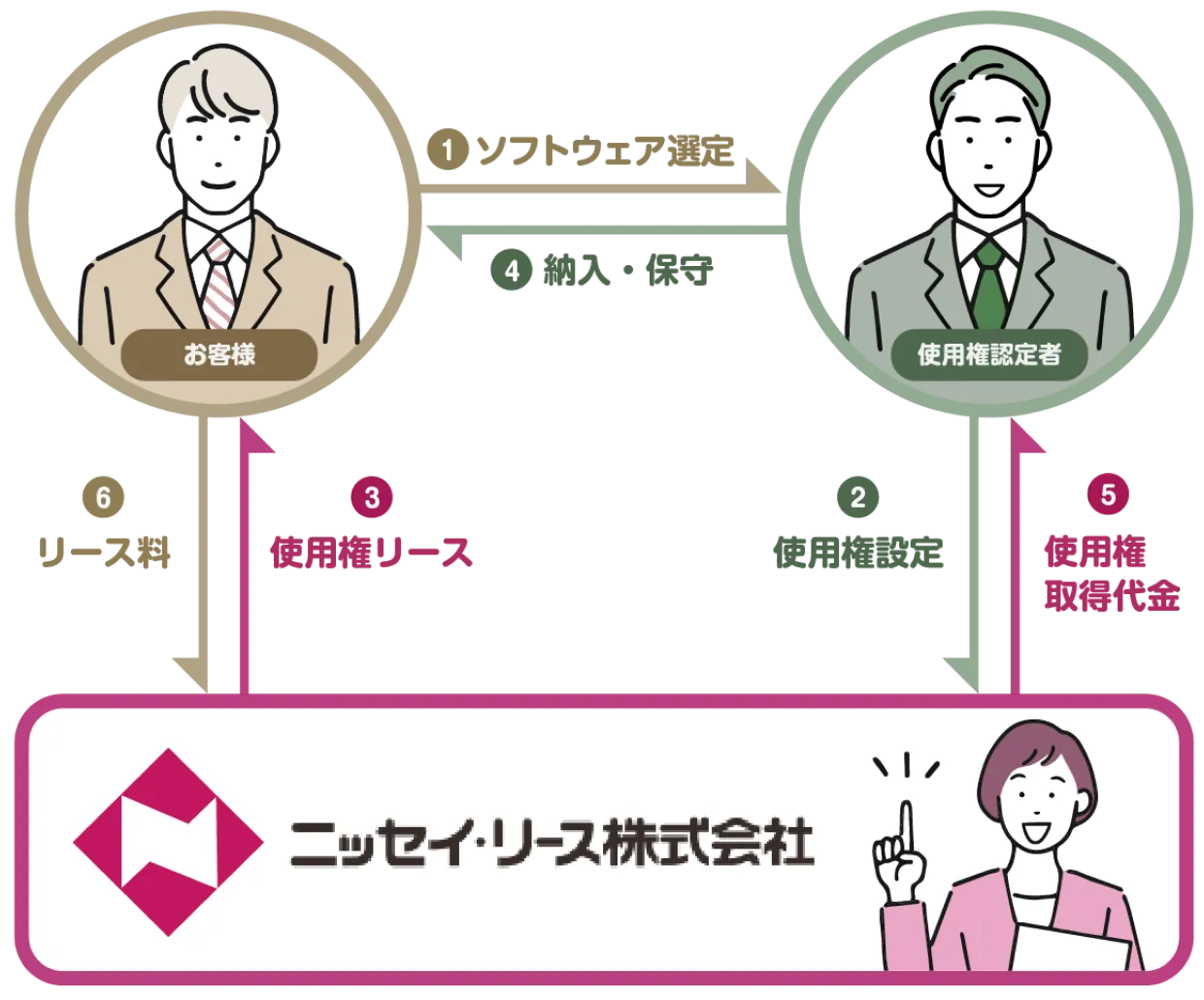 ソフトウェアリース_スキーム