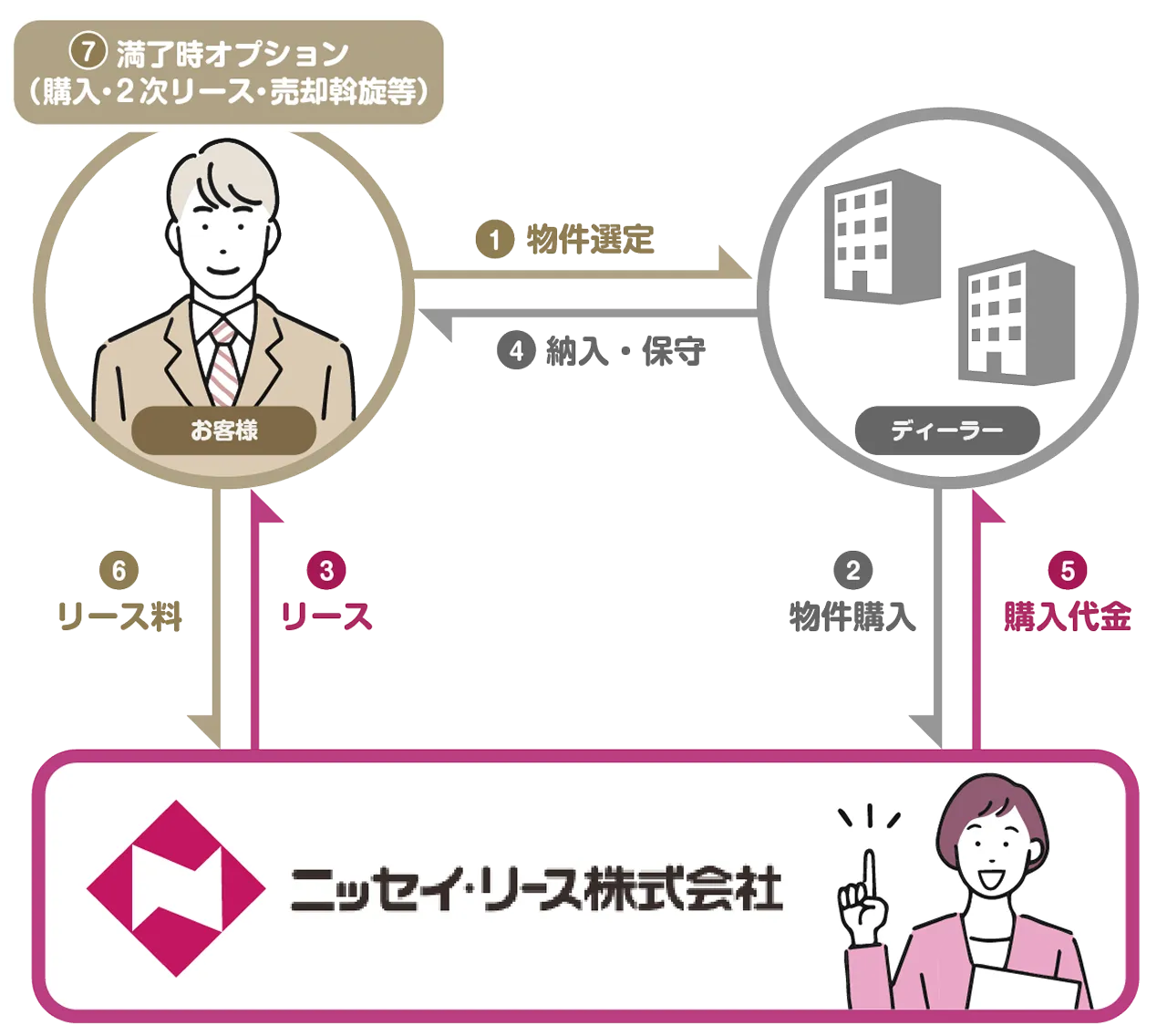 購入選択権付リース_スキーム