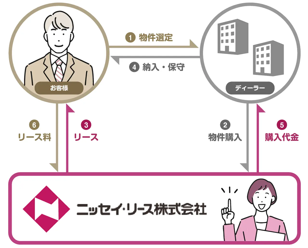 ファイナンス・リース_スキーム