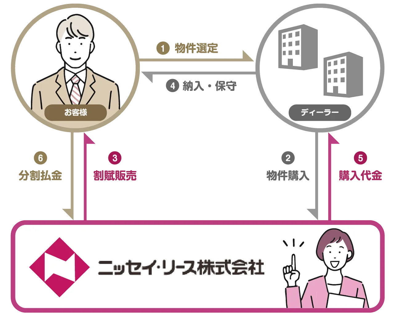 割賦販売_スキーム
