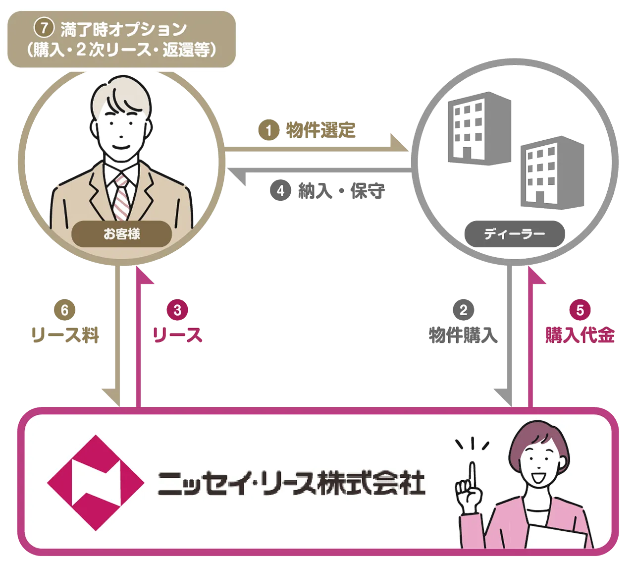 オペレーティング・リース_スキーム
