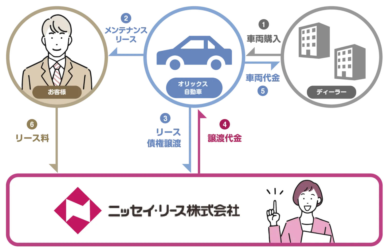 オートリース_スキーム