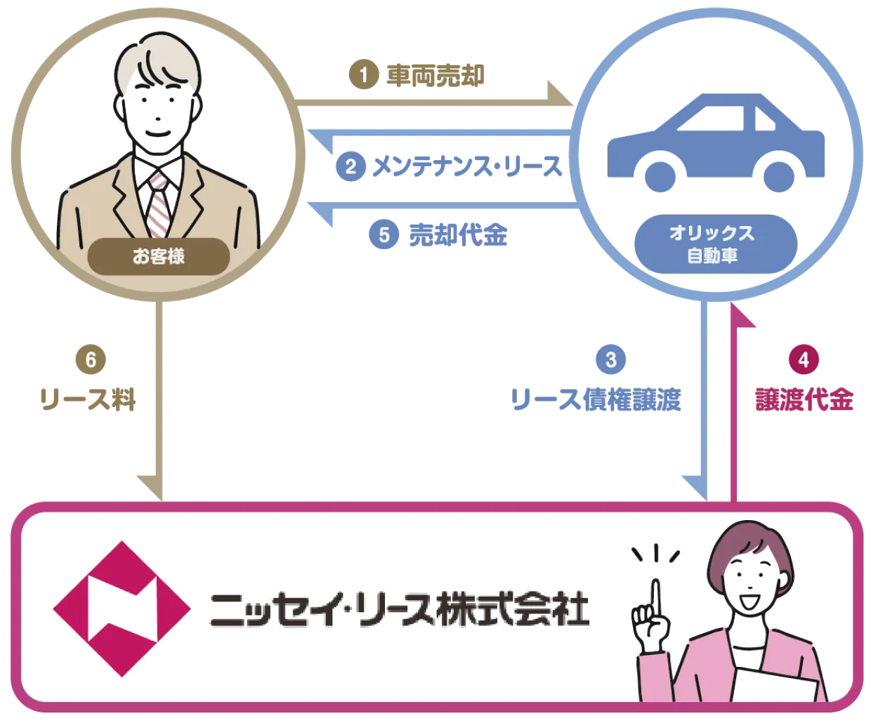 車両リースバック_スキーム