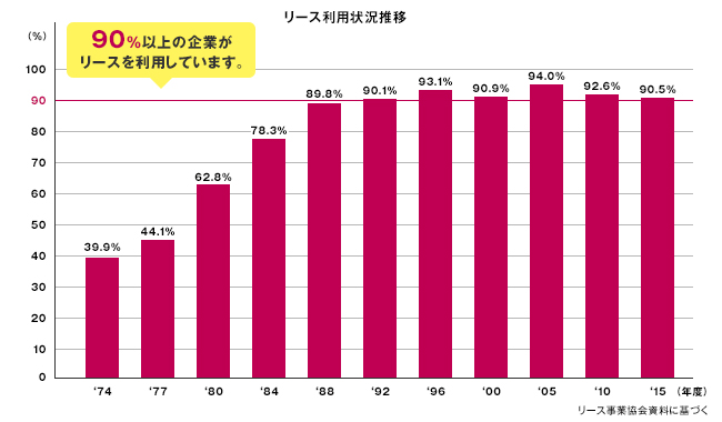 リース利用状況推移