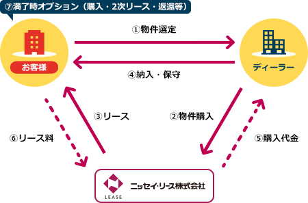 オペレーティング・リース