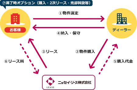 購入選択権付リース