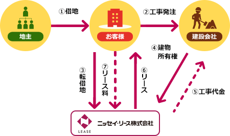 不動産リース