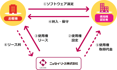 ソフトウェアリース