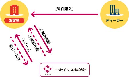 セール&リースバック