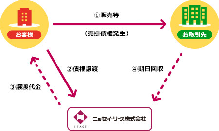 売掛債権流動化