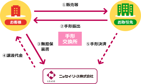 受取手形流動化