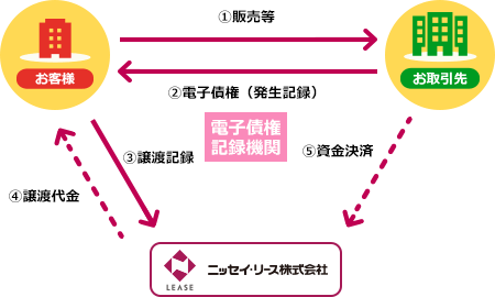 電子債権流動化